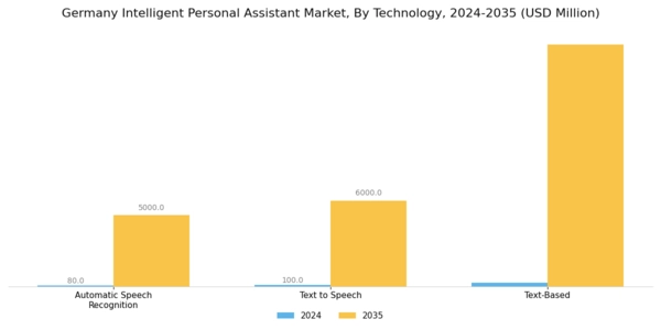 Germany Intelligent Personal Assistant Market Segment Image 1