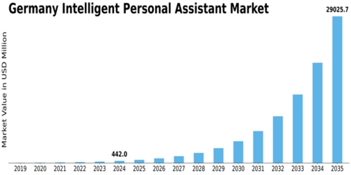 Germany Intelligent Personal Assistant Market Size