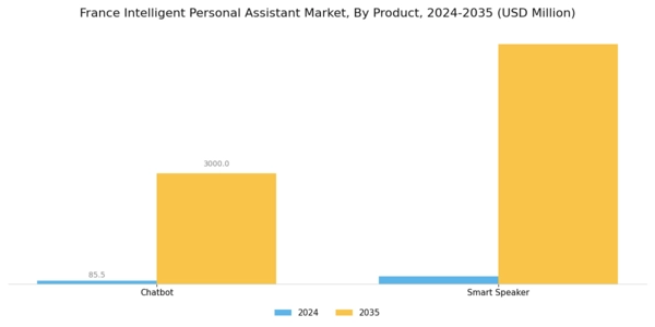 France Intelligent Personal Assistant Market Segment Image 0