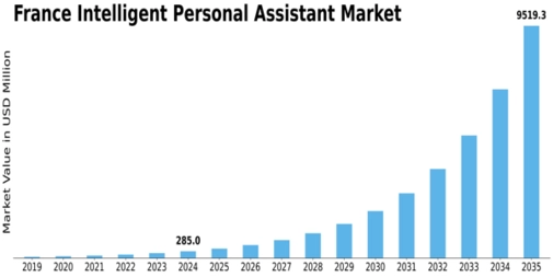 France Intelligent Personal Assistant Market Size