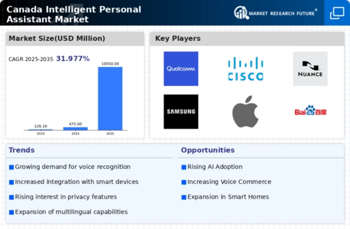 Canada Intelligent Personal Assistant Market Infographic