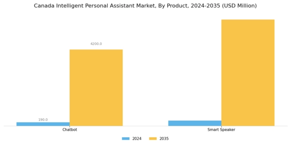 Canada Intelligent Personal Assistant Market Segment Image 0