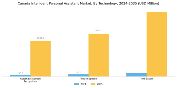 Canada Intelligent Personal Assistant Market Segment Image 1