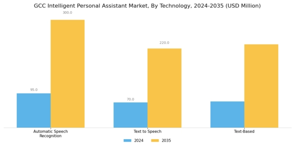 GCC Intelligent Personal Assistant Market Segment Image 1