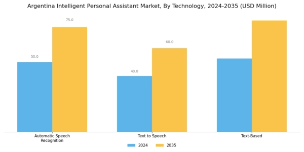 Argentina Intelligent Personal Assistant Market Segment Image 1