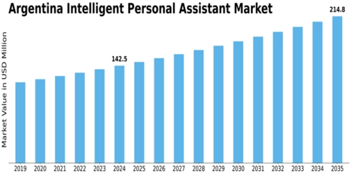 Argentina Intelligent Personal Assistant Market Size