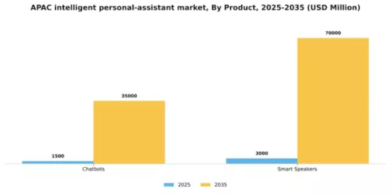 APAC Intelligent Personal Assistant Market Segment Image 0