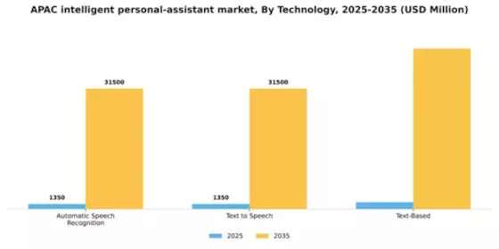 APAC Intelligent Personal Assistant Market Segment Image 1