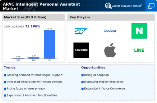 APAC Intelligent Personal Assistant Market Infographic