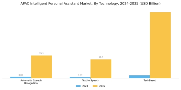 APAC Intelligent Personal Assistant Market Segment Image 1