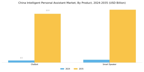 China Intelligent Personal Assistant Market Segment Image 0