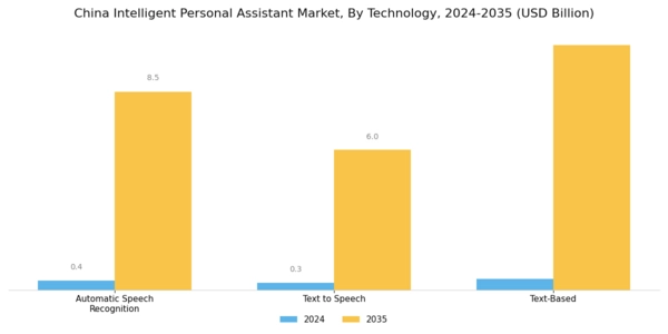 China Intelligent Personal Assistant Market Segment Image 1