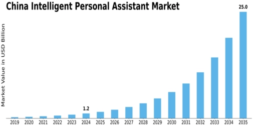 China Intelligent Personal Assistant Market Size