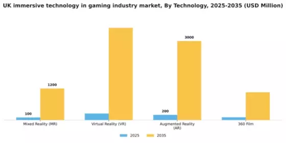 UK Immersive Technology in Gaming Industry Market Segment Image 2
