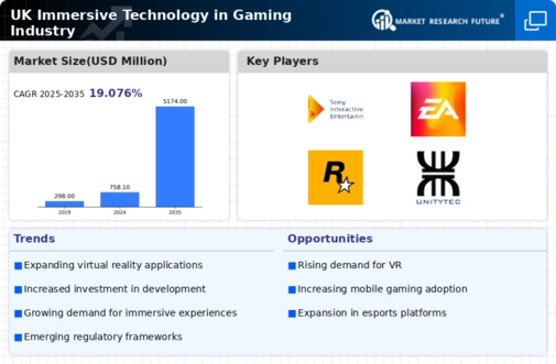 UK Immersive Technology in Gaming Industry Market Infographic