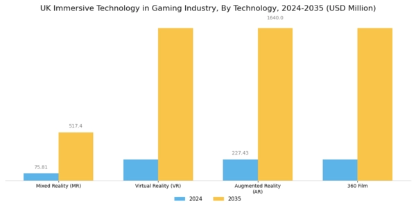 UK Immersive Technology in Gaming Industry Market Segment Image 1