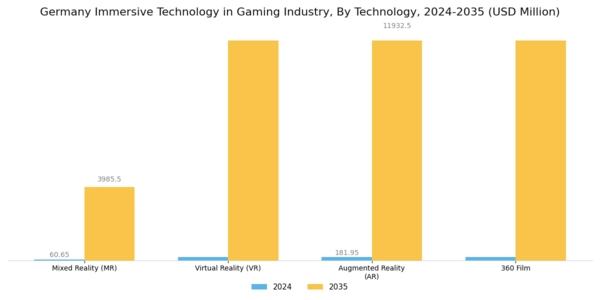 Germany Immersive Technology in Gaming Industry Market Segment Image 1