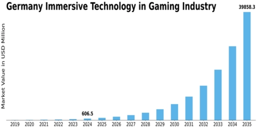 Germany Immersive Technology in Gaming Industry Market Size