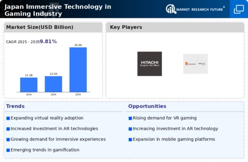 Japan Immersive Technology in Gaming Industry Market Infographic
