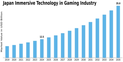Japan Immersive Technology in Gaming Industry Market Size