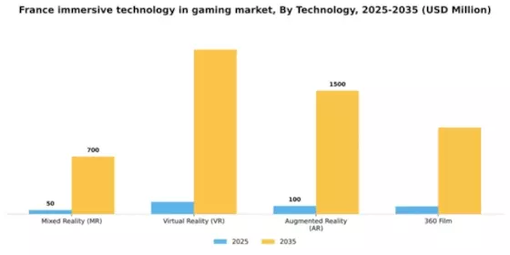 France Immersive Technology in Gaming Industry Market Segment Image 2
