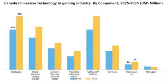 Canada Immersive Technology in Gaming Industry Market Segment Image 1