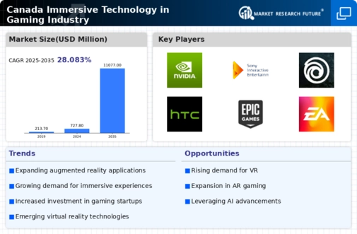 Canada Immersive Technology in Gaming Industry Market Infographic