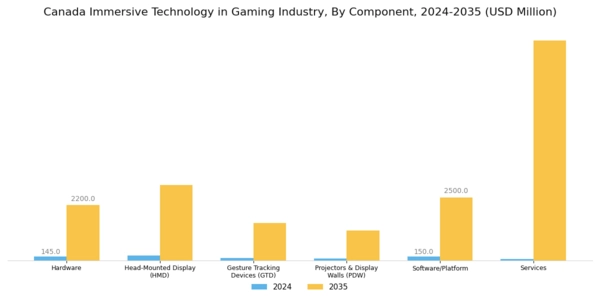 Canada Immersive Technology in Gaming Industry Market Segment Image 0