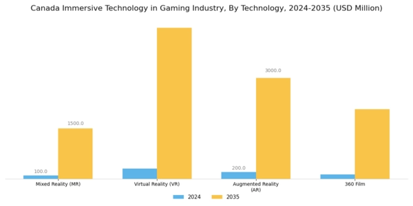 Canada Immersive Technology in Gaming Industry Market Segment Image 1