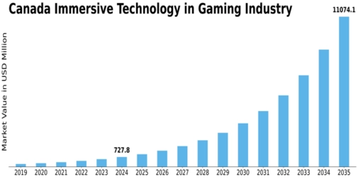 Canada Immersive Technology in Gaming Industry Market Size