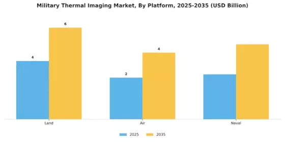 Military Thermal Imaging Market Segment Image 2