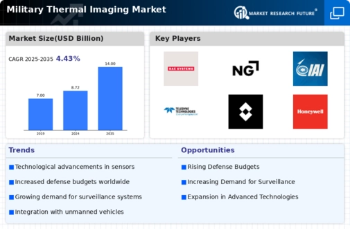 Military Thermal Imaging Market Infographic