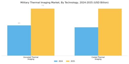 Military Thermal Imaging Market Segment Image 2