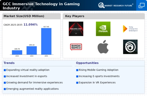 GCC Immersive Technology in Gaming Industry Market Infographic