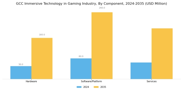 GCC Immersive Technology in Gaming Industry Market Segment Image 0