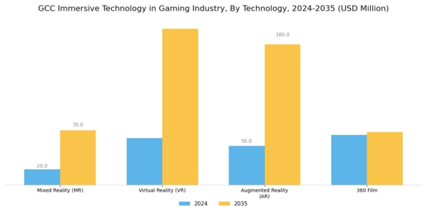 GCC Immersive Technology in Gaming Industry Market Segment Image 1
