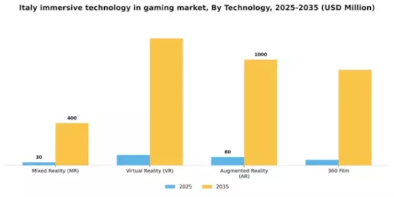 Italy Immersive Technology in Gaming Industry Market Segment Image 2