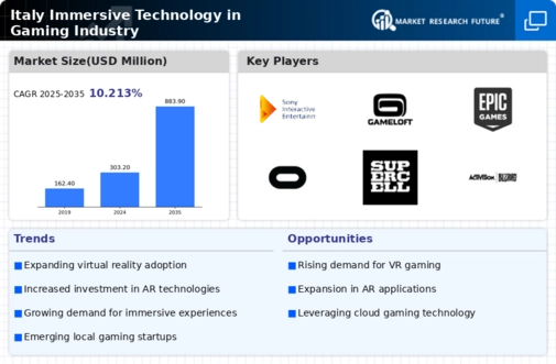 Italy Immersive Technology in Gaming Industry Market Infographic