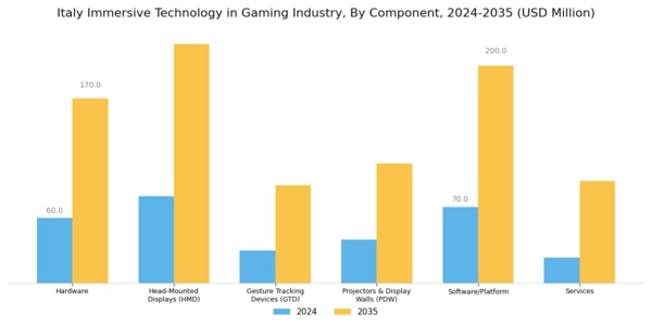 Italy Immersive Technology in Gaming Industry Market Segment Image 0