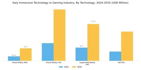 Italy Immersive Technology in Gaming Industry Market Segment Image 1