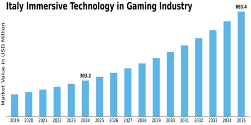 Italy Immersive Technology in Gaming Industry Market Size