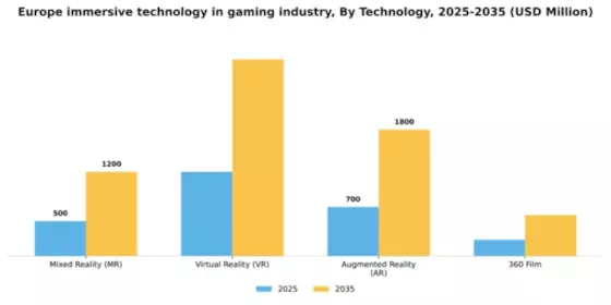 Europe Immersive Technology in Gaming Industry Market Segment Image 2