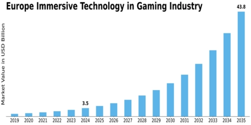 Europe Immersive Technology in Gaming Industry Market Size