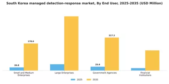 South Korea Managed Detection Response Market Segment Image 1