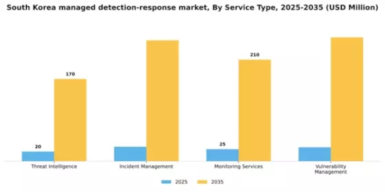 South Korea Managed Detection Response Market Segment Image 3