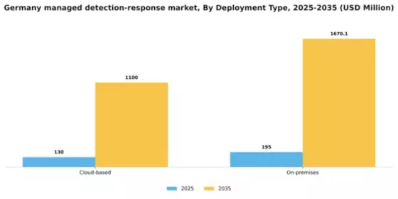 Germany Managed Detection Response Market Segment Image 0