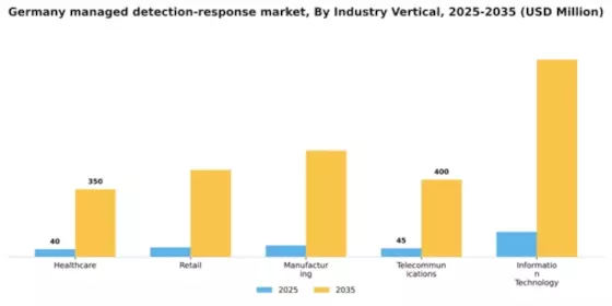 Germany Managed Detection Response Market Segment Image 2