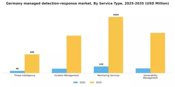 Germany Managed Detection Response Market Segment Image 3