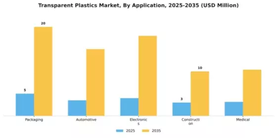 Transparent Plastics Market Segment Image 0