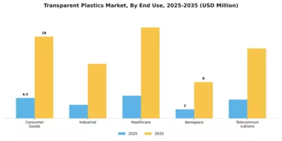 Transparent Plastics Market Segment Image 1